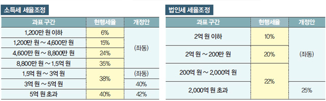 소득세 세율조정 및 법인세 세율조정