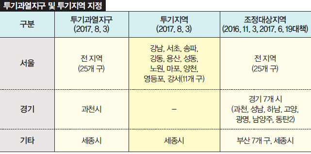 투기과열지구 및 투기지역 지정