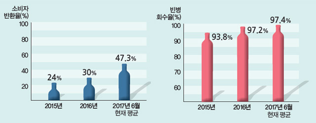 빈병 소비자 반환율