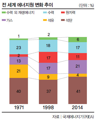전 세계 에너지원 변화 추이