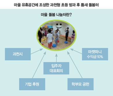 마을 유휴공간에 조성한 과천형 초등 방과 후 틈새 돌봄터