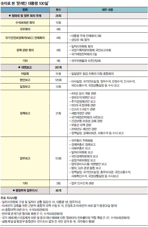 숫자로 본 문재인 대통령 100일