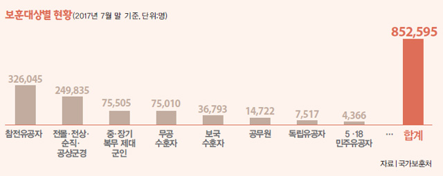 보훈대상별 현황