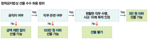 청닥큼지법상 선물 수수 허용 범위