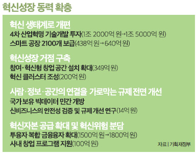 혁신성장 동력 확충