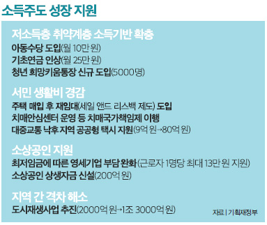 소득주도 성장 지원