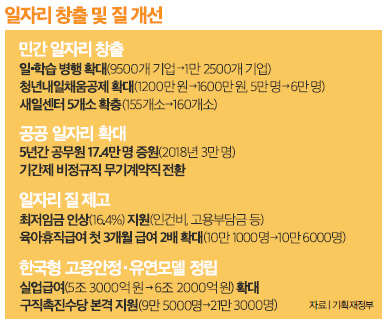 일자리 창출 및 질 개선