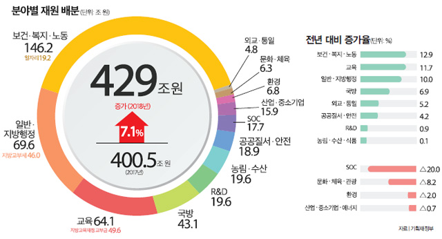 분야별 재원 배분