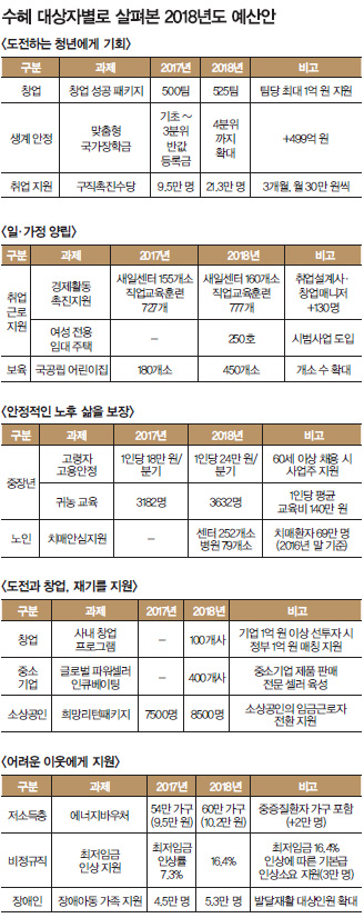 수혜 대상자별로 살펴본 2018년도 예산안