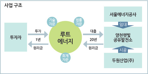사업구조