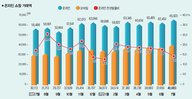 온라인 쇼핑 거래액