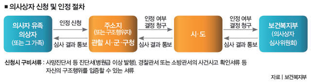 의사상자 신 청 및 인정 절차