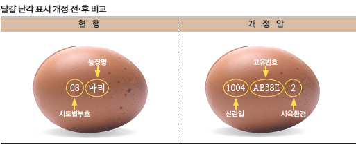 달걀 난각 표시 개정 전후 비교