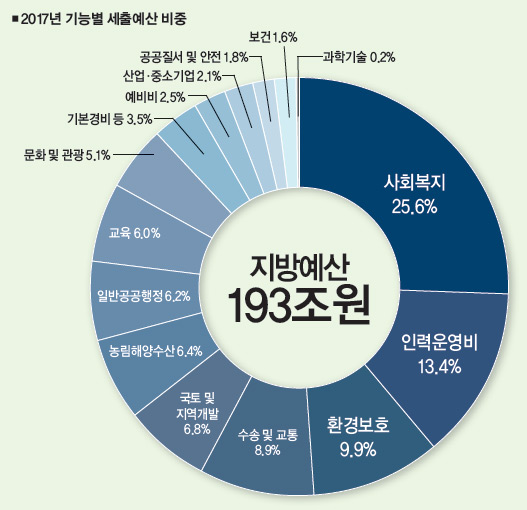 2017년 기능별 세출예산 비중