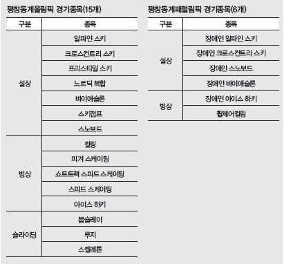 평창동계올림픽 15개 경기종목 소개