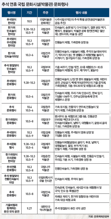 추석 연휴 국립 문화시설(박물관) 문화행사