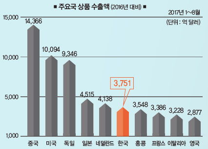 주요상품수출액