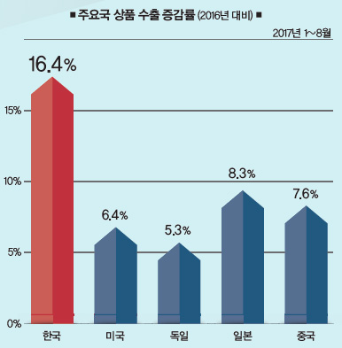 주요국 상품 수출 증감률