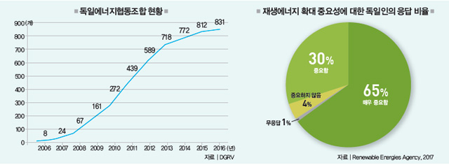 독일에너지협동조합 현황