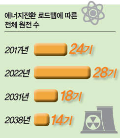 에너지전환 로드맵에 따른 전체 원전 수