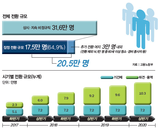 전체 전환 규모