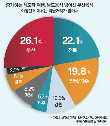 전국 식도락 여행 인기 지역