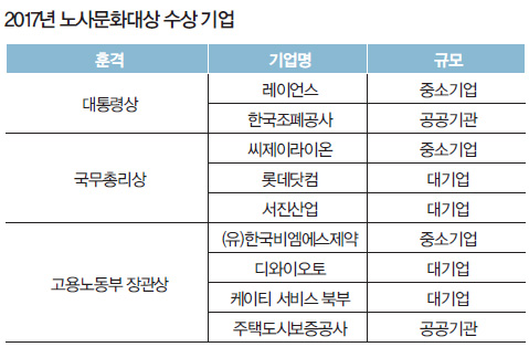 2017년 노사문화대상 수상 기업