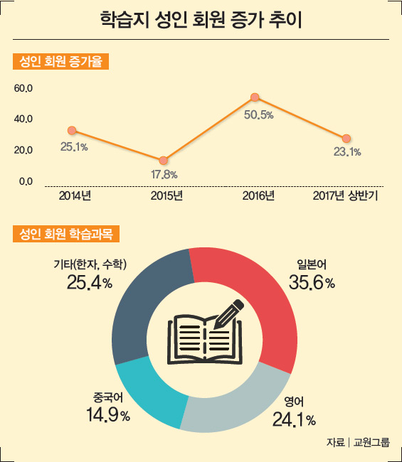 학습지 성인 회언 증가 추이