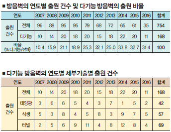 방음벽의 연도별 출원 건수 및 다기능 방음벽의 출원 비용
