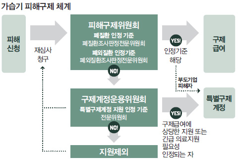 가습기 피해구제 체계