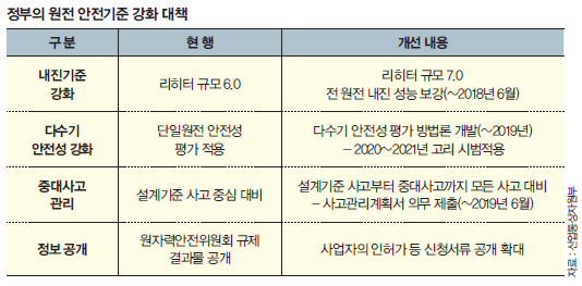 정부의 언전 안전기준 강화 대책 정부의 언전 안전기준 강화 대책