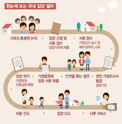 한눈에 보는 국내 입양 절차