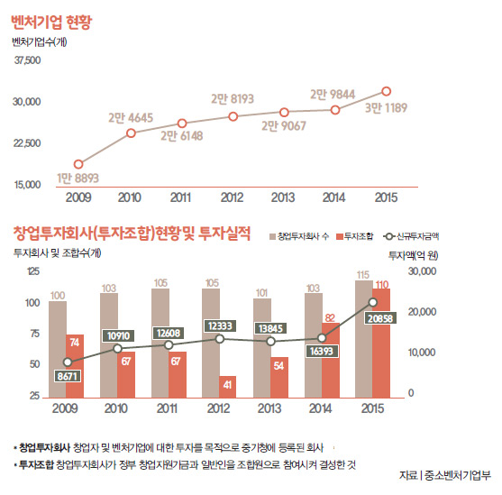 벤처기업 현황