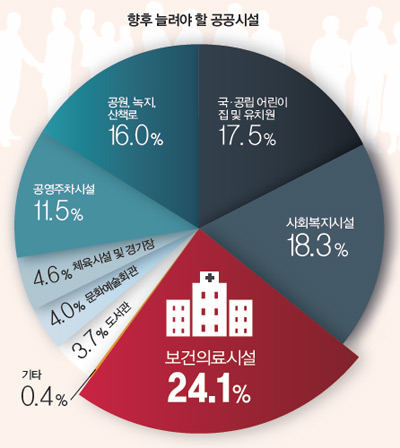 향후 늘려야 할 공공시설 향후 늘려야 할 공공시설