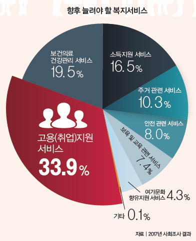 향후 늘려야 할 복지서비스 향후 늘려야 할 복지서비스