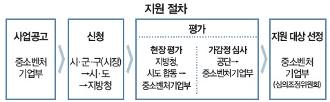 청년몰 조성 사업 지원절차