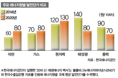 주요 에너지원별 발전단가 비교