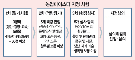 농업마이스터 지정 시험 농업마이스터 지정 시험