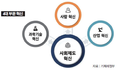 4대 부문 혁신