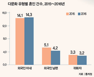 다문화 유형별 혼인 건수