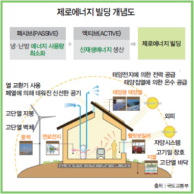 제로에너지 빌딩 개념도