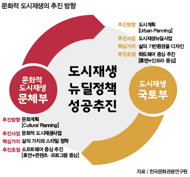 문화적 도시재생의 추진 방향