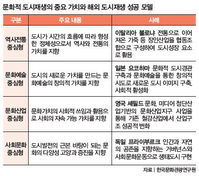 문화적 도시재생의 중요 가치와 해외 도시재생 성공 모델