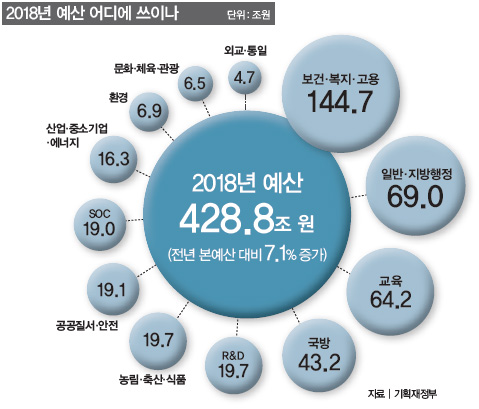 2018년 예산 어디에 쓰이나