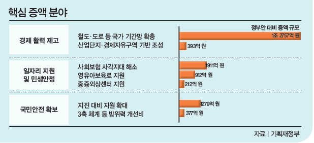 핵심 증액 분야
