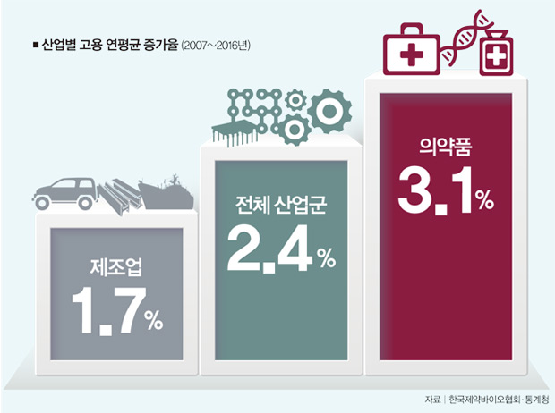 산업별 고용 연평균 증가율
