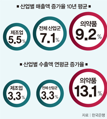 산업별 매출액 증가율