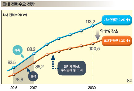 최대 전력수요 전망
