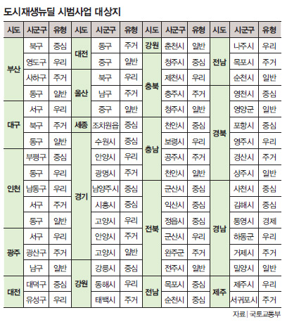 도시재생뉴딜 시범사업 대상지