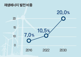 재생에너지 발전 비중